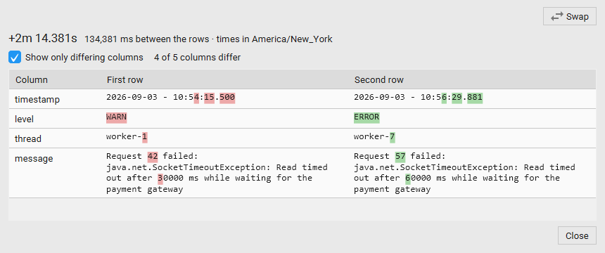 Compare Rows window: Swap at the top right, +2m 14.381s between the rows below it, and the timestamp, level, thread and message columns side by side with the changed characters highlighted