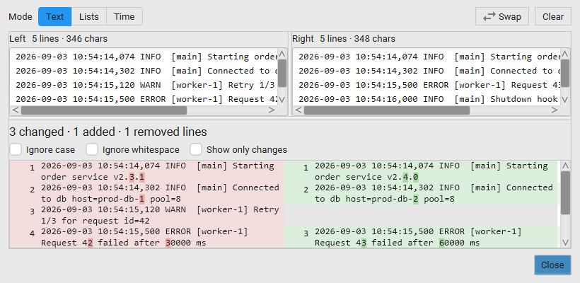 Compare window in Text mode: two pasted log excerpts above a side-by-side diff with removed lines in red, added lines in green and the changed characters highlighted